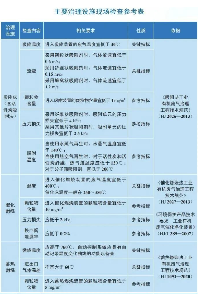 揮發(fā)性有機物主要治理設施現(xiàn)場檢測參考表.png