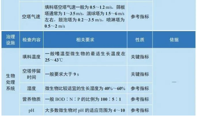 揮發(fā)性有機物主要治理設施現(xiàn)場檢測參考表.png