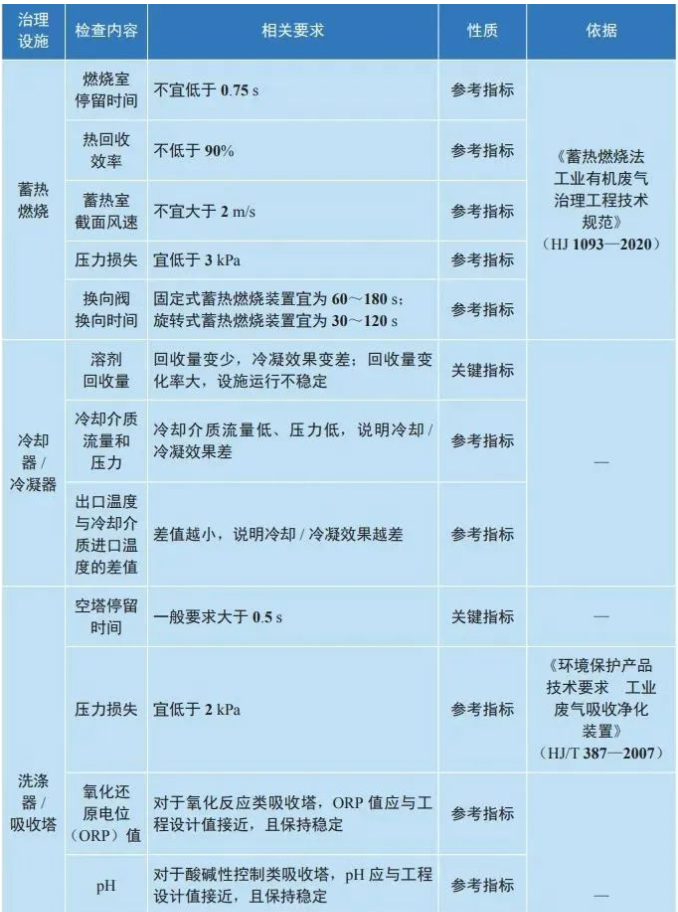 揮發(fā)性有機物主要治理設施現(xiàn)場檢測參考表.png